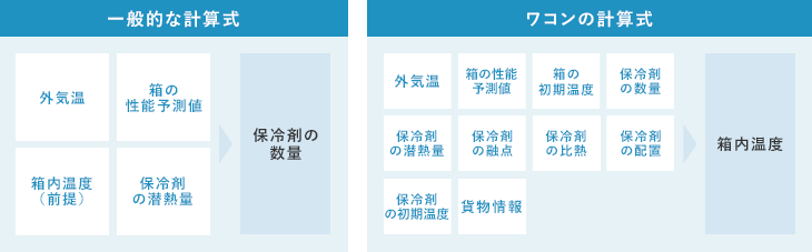 一般的な計算式 ワコンの計算式