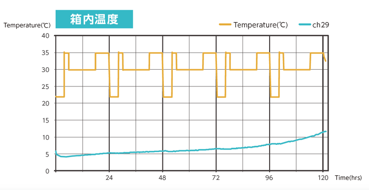 ISTA条件下でのバリデーションを取得